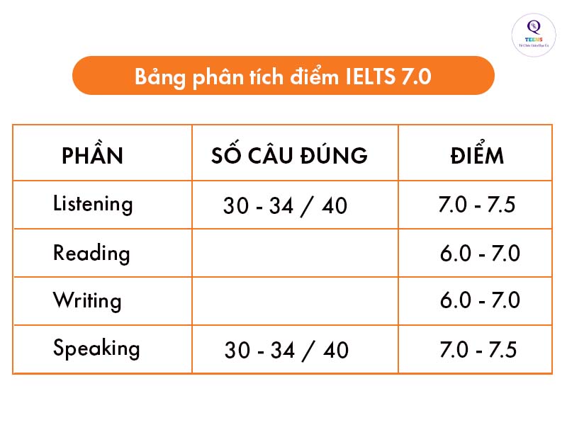 Bảng phân tích điểm IELTS 7.0