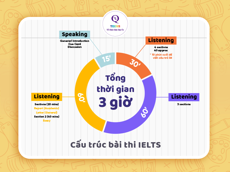 Cấu trúc b�ài thi IELTS