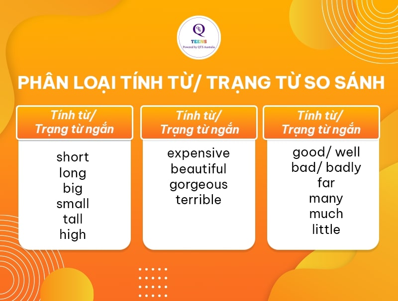 Phân loại tính từ, trạng từ trong so sánh