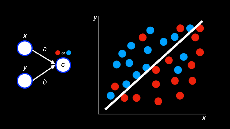 blue dots and red dots separated by a line