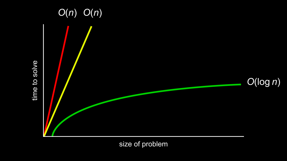 chart with: &quot;size of problem&quot; as x-axis; &quot;time to solve&quot; as y-axis; red, steep straight line from origin to top of graph close to yellow, less steep straight line from origin to top of graph both labeled &quot;O(n)&quot;; green, curved line that gets less and less steep from origin to right of graph labeled &quot;O(log n)