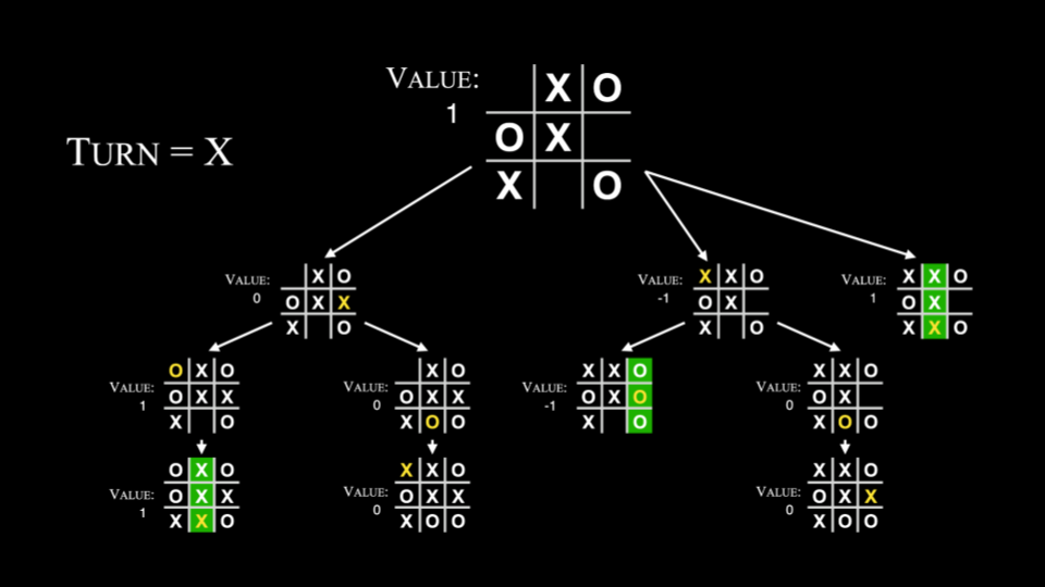 tictactoe with outcomes as 1 or -1 or 0