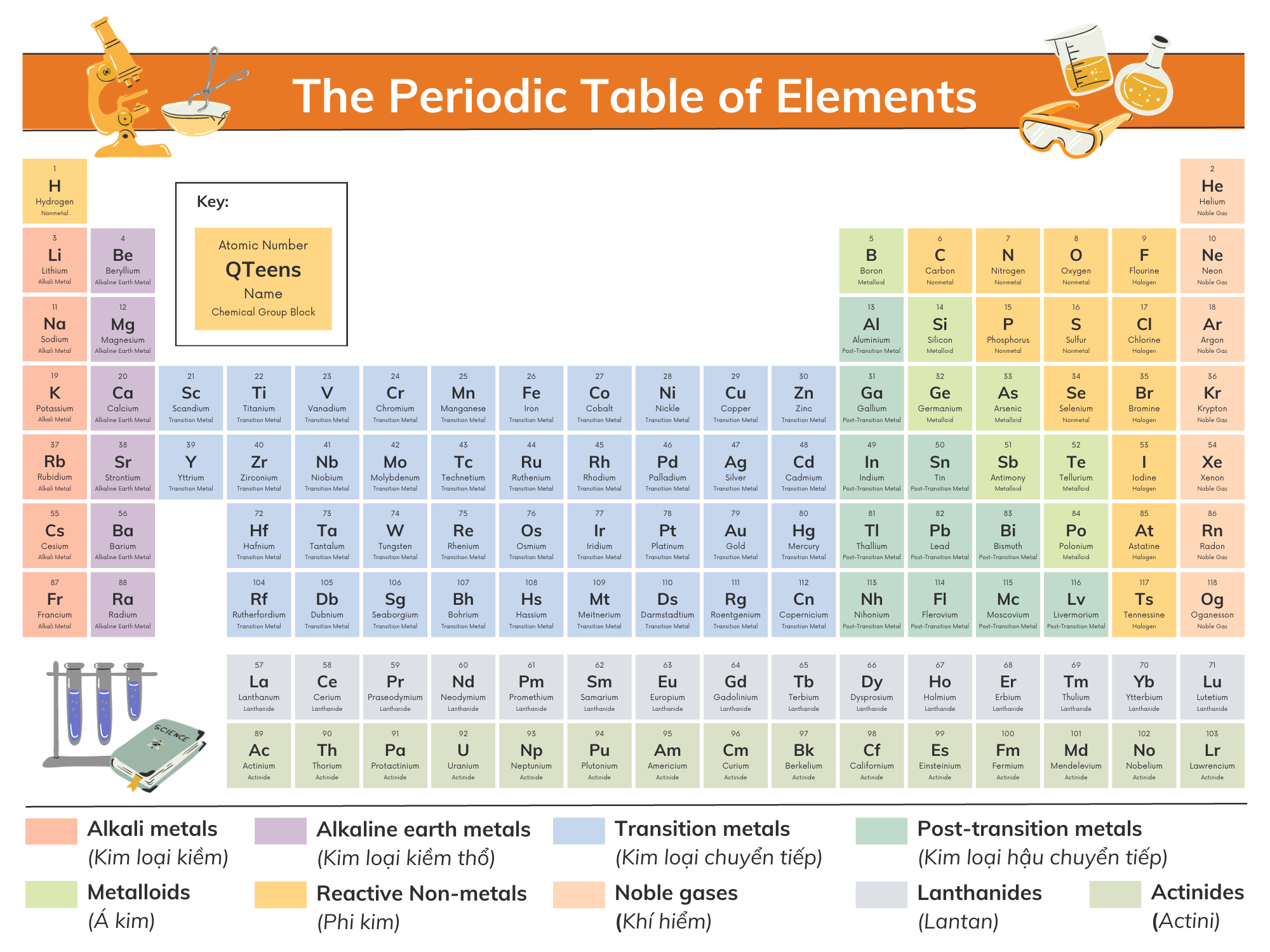 Bảng tuần hoàn hóa học bằng tiếng anh