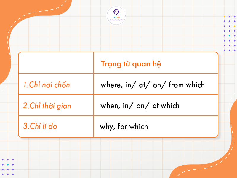 Các trạng từ quan hệ trong tiếng Anh