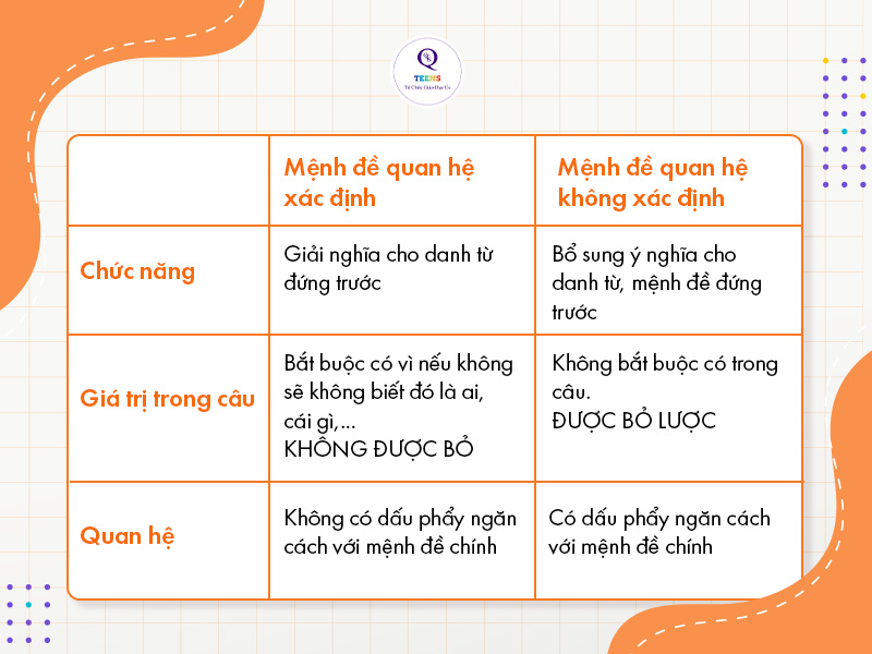 Cách phân biệt mệnh đề quan hệ xác định và mệnh đề quan hệ không xác định