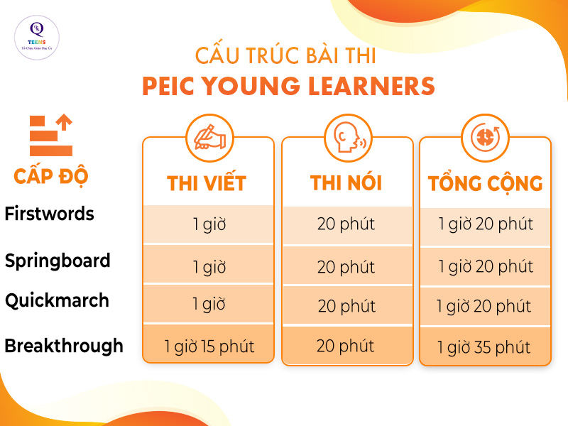 Cấu trúc bài thi PEIC Young Learners