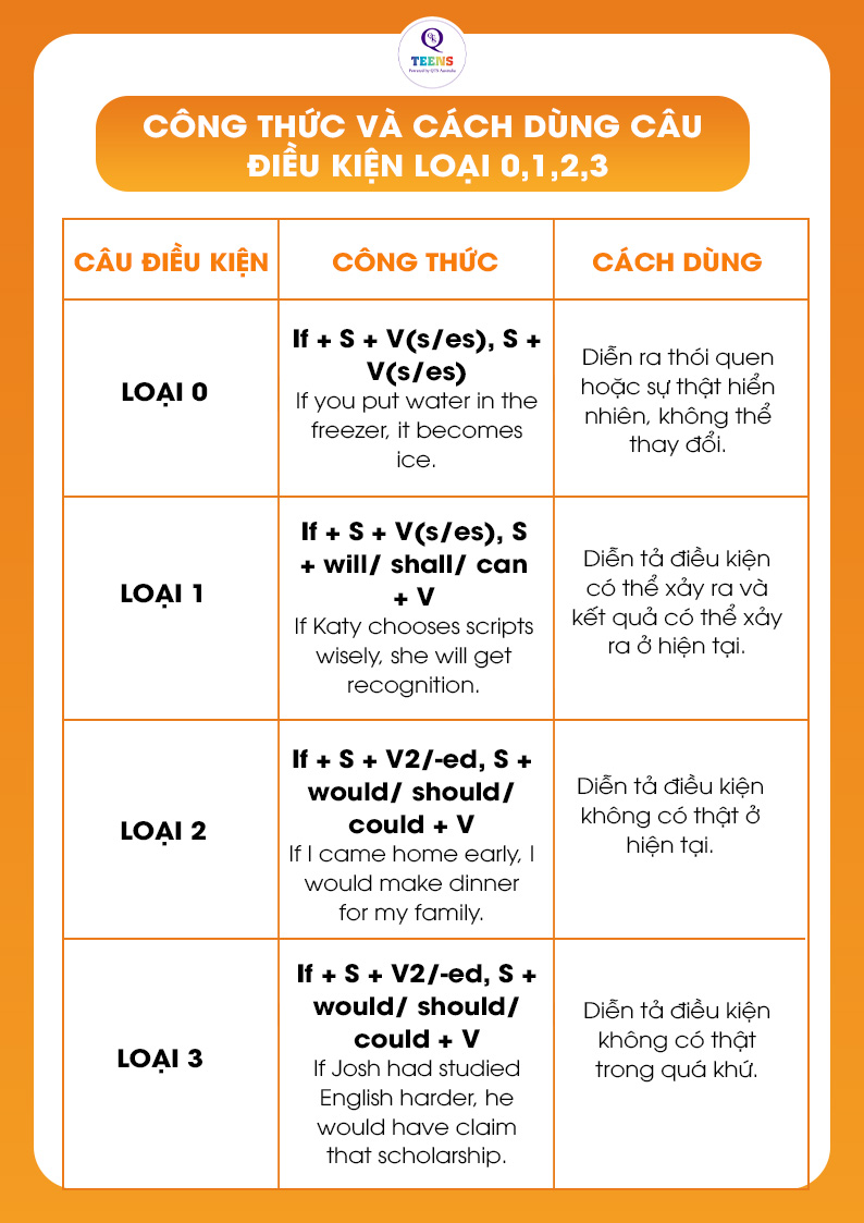 Công thức và cách dùng cụ thể 4 loại câu điều kiện if cơ bản