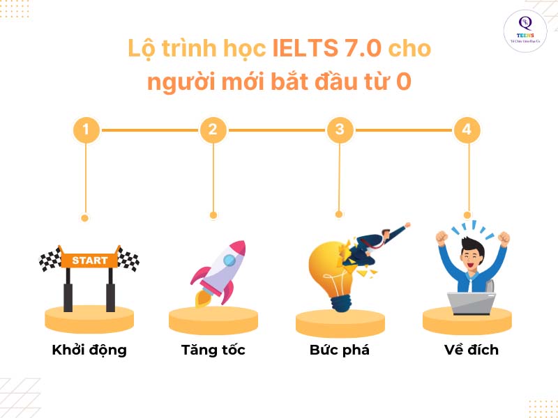 Hình ảnh có con đường, với 4 điểm mốc lần lượt là: Khởi động - Tăng tốc - Bứt phá - Về đích