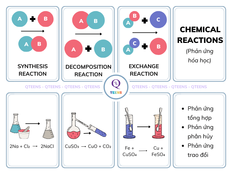 Tên gọi các phản ứng hóa học bằng tiếng anh