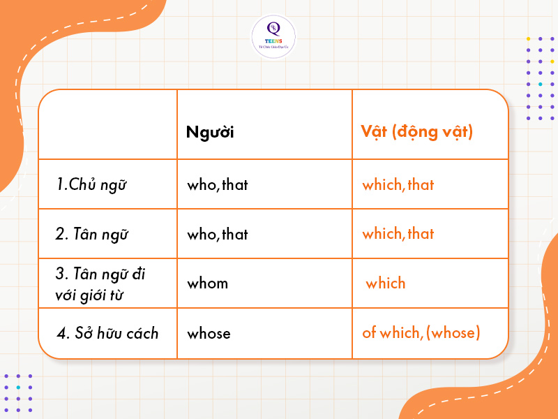 Xác định chủ ngữ, tân ngữ là người hay vật để sử dụng đại từ thay thế thích hợp