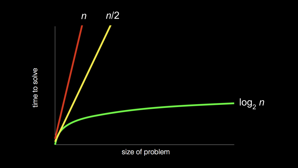 chart with: &quot;size of problem&quot; as x-axis; &quot;time to solve&quot; as y-axis; red, steep straight line from origin to top of graph close to yellow, less steep straight line from origin to top of graph both labeled &quot;n&quot;; green, curved line that gets less and less steep from origin to right of graph labeled &quot;log n&quot;