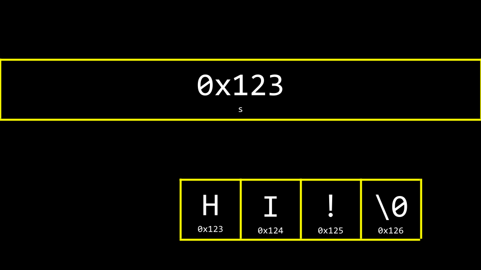 The string HI with an exclaimation point stored in memory