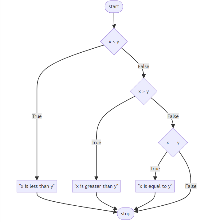 Control Flow, elif, and else