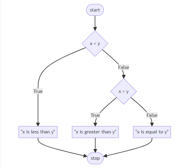 Control Flow, elif, and else