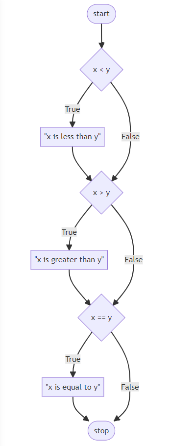 Control Flow, elif, and else