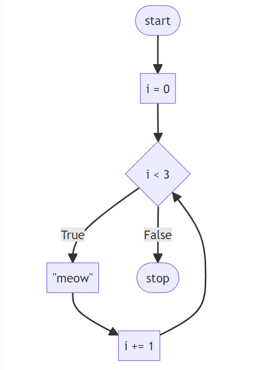 Python While Loops