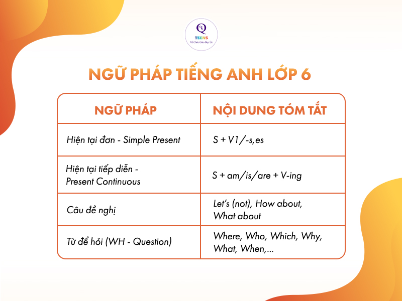 Ngữ pháp tiếng Anh THCS - Khối lớp 6