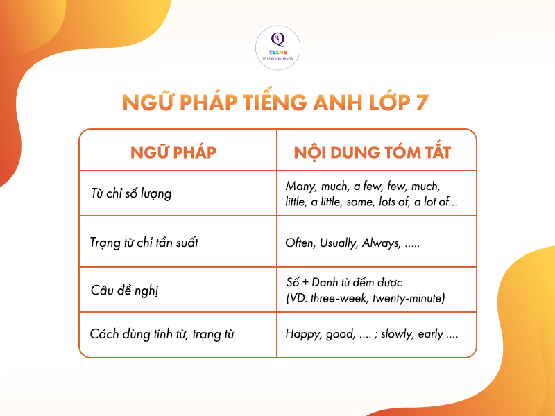 Ngữ pháp tiếng Anh THCS - Khối lớp 7