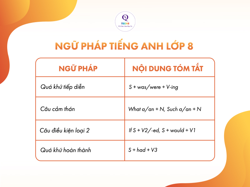 Ngữ pháp tiếng Anh THCS – Khối lớp 8