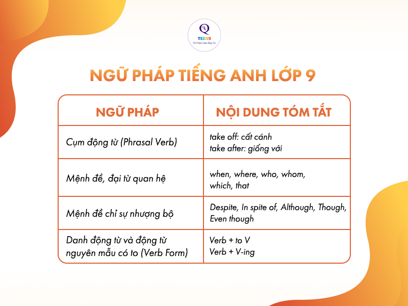 Ngữ pháp tiếng Anh THCS - Khối lớp 9